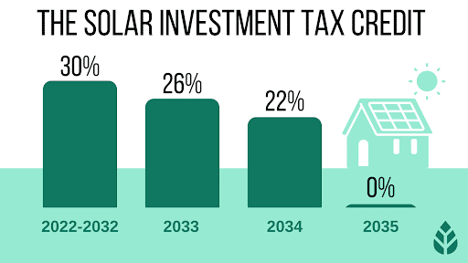 federal solar investment tax credit incentive
