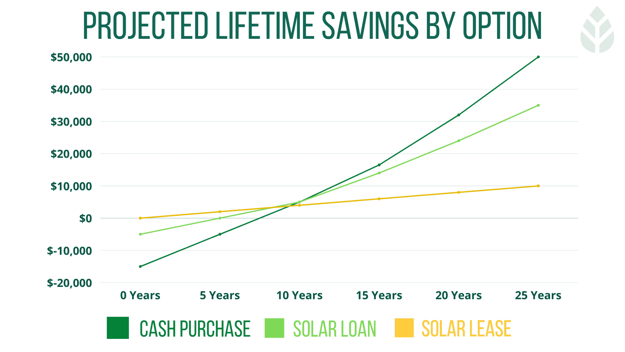 save money with california solar companies by paying in cash